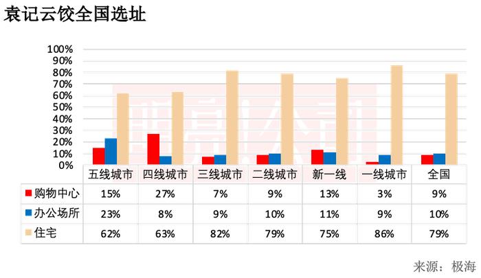 聚焦一二线城市，「袁记云饺」超过三成开在菜场附近｜数店09