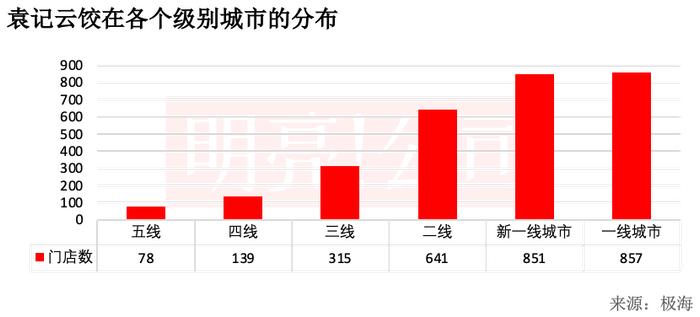 聚焦一二线城市，「袁记云饺」超过三成开在菜场附近｜数店09