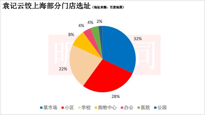 聚焦一二线城市，「袁记云饺」超过三成开在菜场附近｜数店09