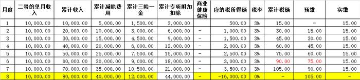 专项附加标准提高，多扣的个税需要退给员工吗？