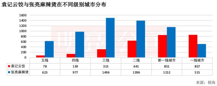 聚焦一二线城市，「袁记云饺」超过三成开在菜场附近｜数店09