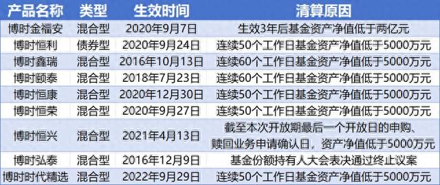 万亿博时基金又清盘，年内第9只！网友：还玩掼蛋吗？