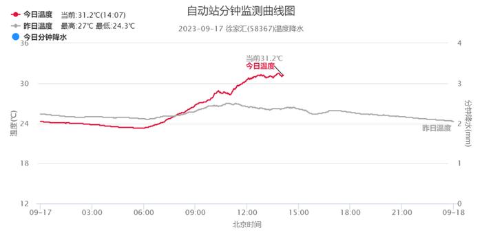 明日气温继续回升，是“秋老虎”吗？秋天还有多远？