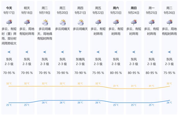 一直雨雨雨，下得深圳人都麻了~好消息是⋯⋯