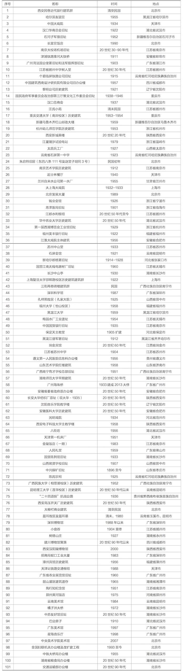 从瓷厂到澳门城区，关于20世纪建筑遗产的保护价值