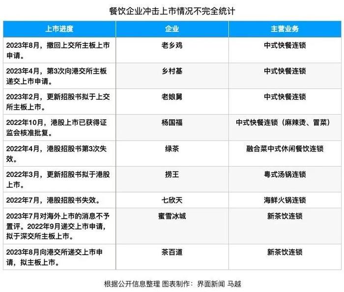 180亿估值的老乡鸡终止IPO，资本市场为何不喝“鸡汤”？