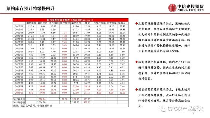 【菜系周报】近月宽松格局未变，菜油11空单续持