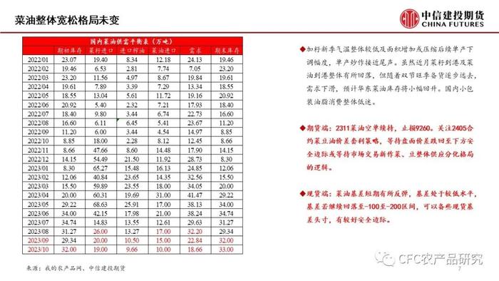 【菜系周报】近月宽松格局未变，菜油11空单续持