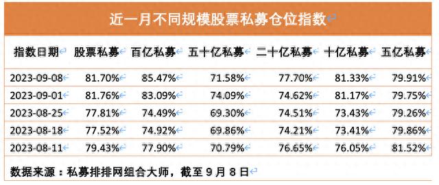 百亿级股票私募平均仓位再创年内新高，当下该如何布局？