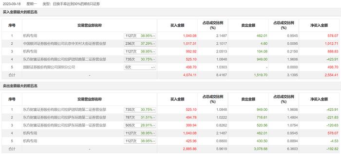 龙虎榜 | 阿莱德今日跌10.34%，机构合计净买入1462.37万元