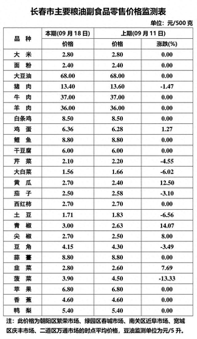 市场“对账单”｜长春市本周猪肉价格小幅下降