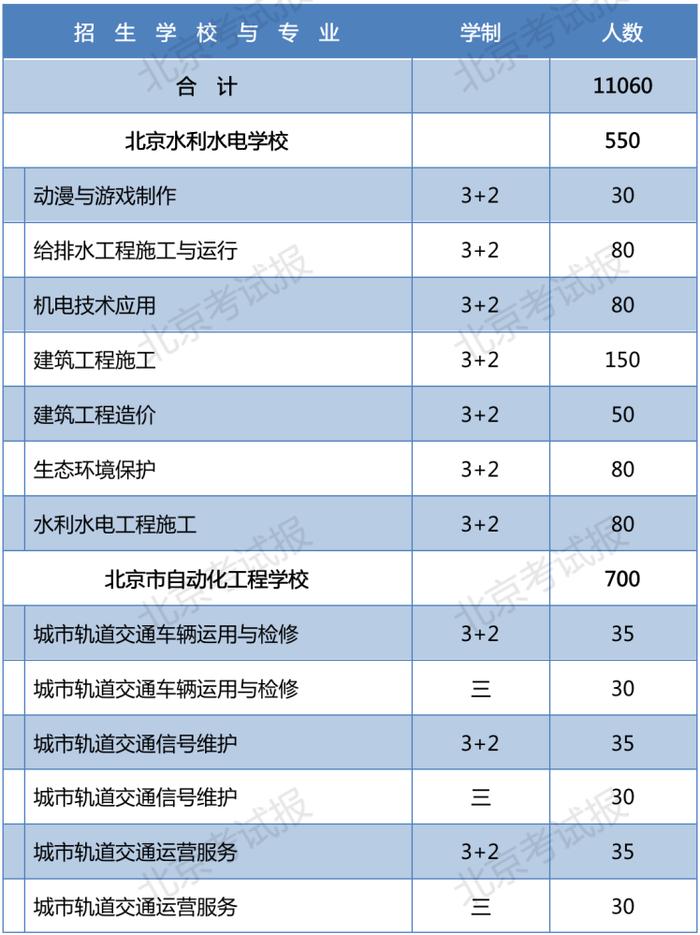 2023年北京普通中等专业学校在京招生11060人