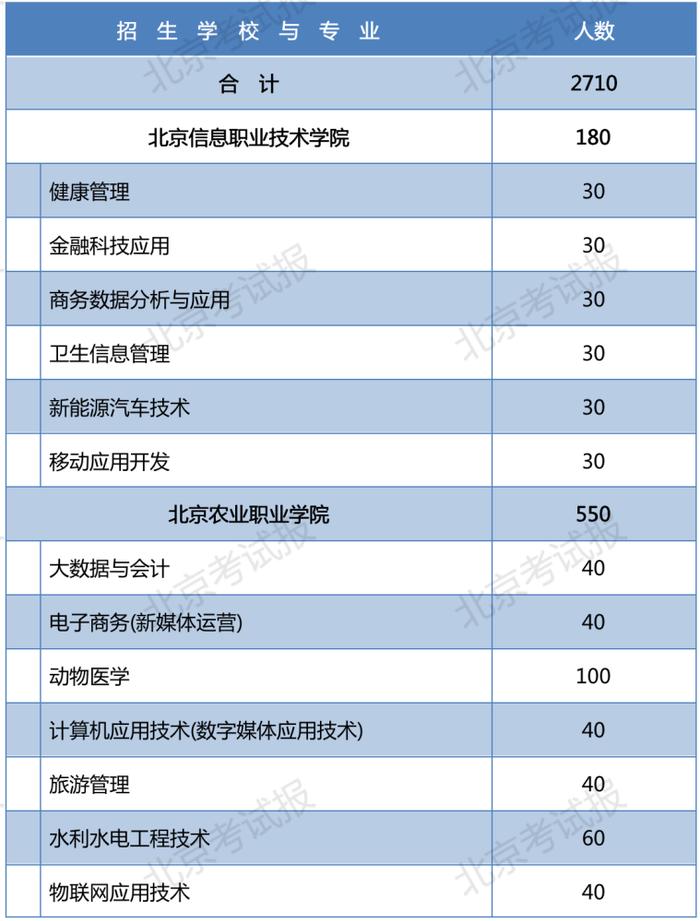 2023年北京普通中等专业学校在京招生11060人