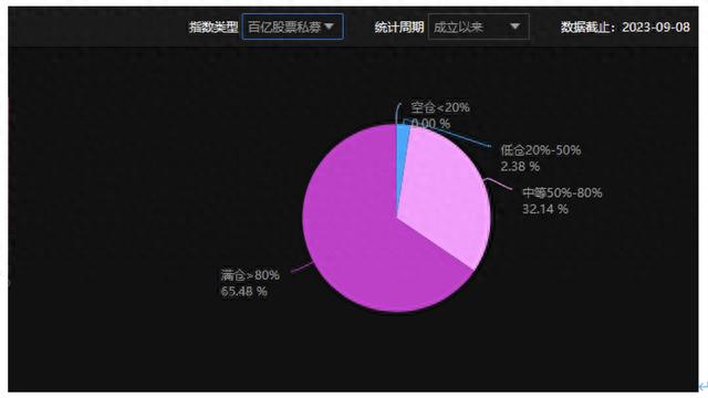 百亿级股票私募平均仓位再创年内新高，当下该如何布局？