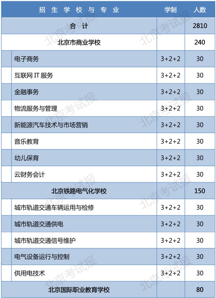 2023年北京普通中等专业学校在京招生11060人