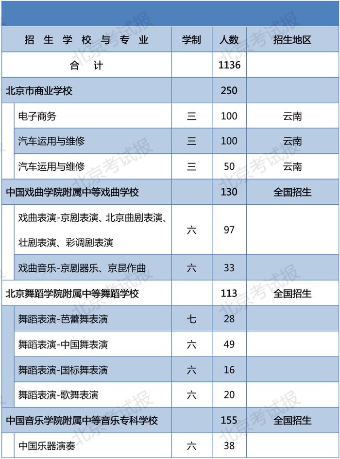 2023年北京普通中等专业学校在京招生11060人