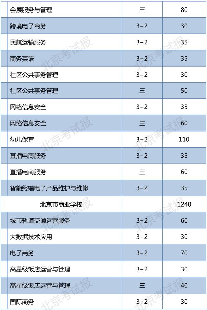 2023年北京普通中等专业学校在京招生11060人