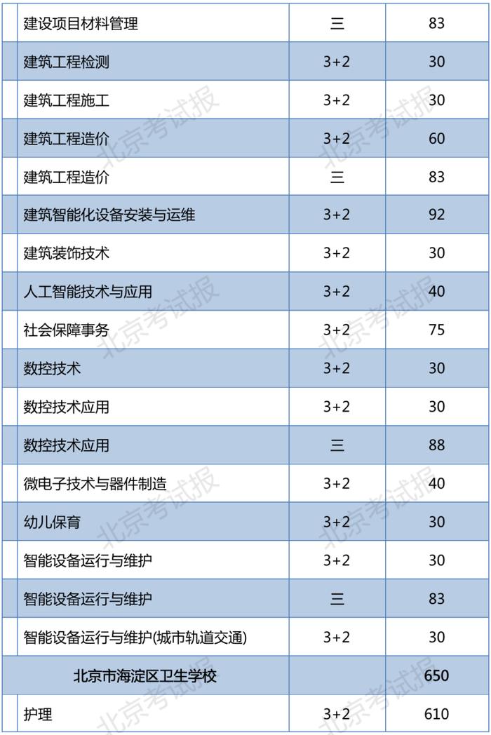 2023年北京普通中等专业学校在京招生11060人