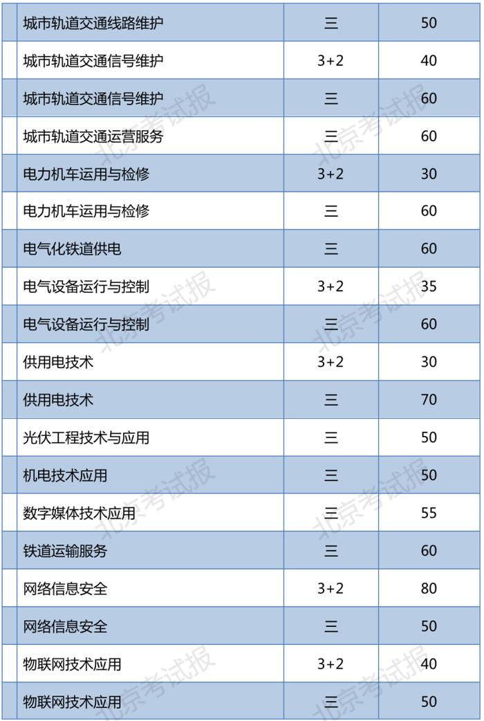 2023年北京普通中等专业学校在京招生11060人