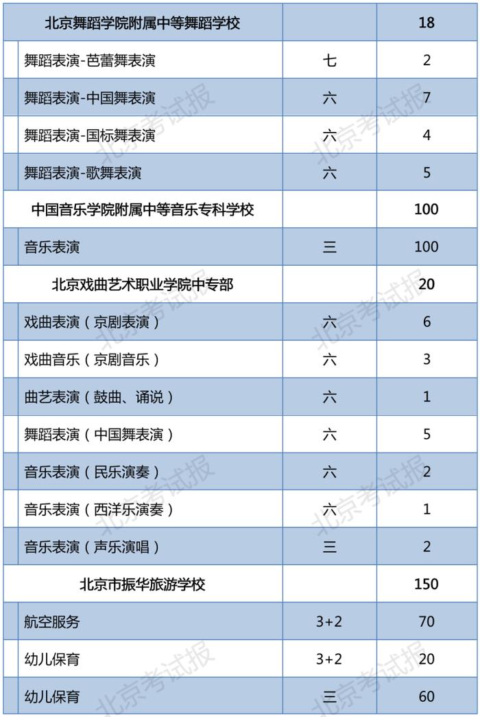 2023年北京普通中等专业学校在京招生11060人