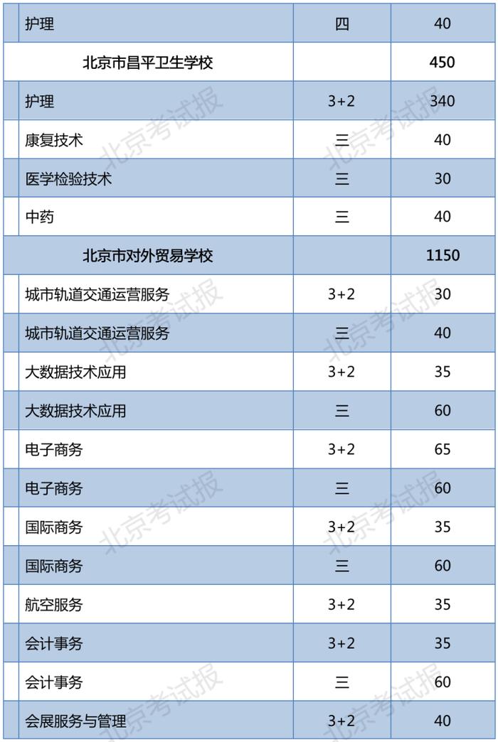 2023年北京普通中等专业学校在京招生11060人