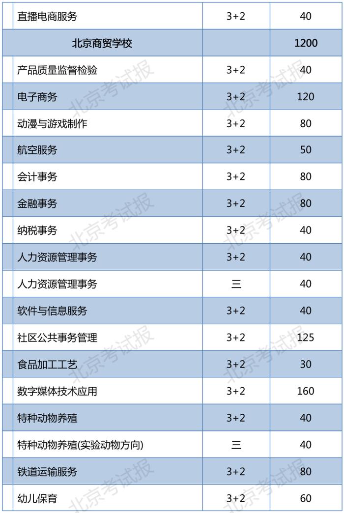 2023年北京普通中等专业学校在京招生11060人