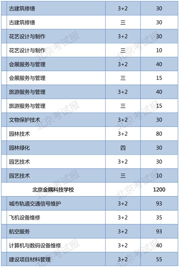 2023年北京普通中等专业学校在京招生11060人