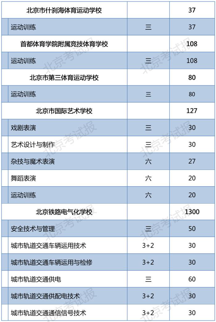 2023年北京普通中等专业学校在京招生11060人