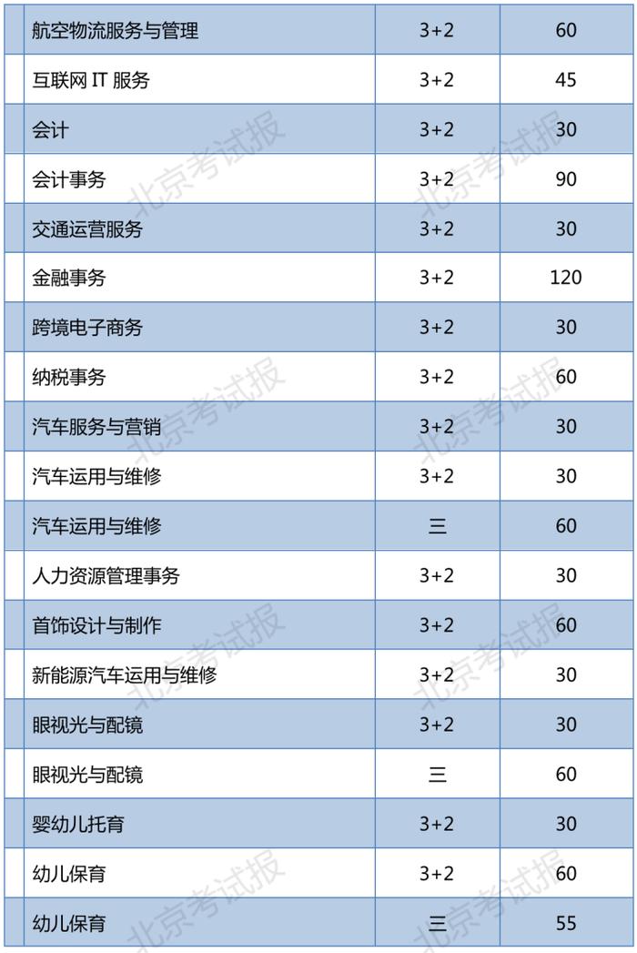 2023年北京普通中等专业学校在京招生11060人