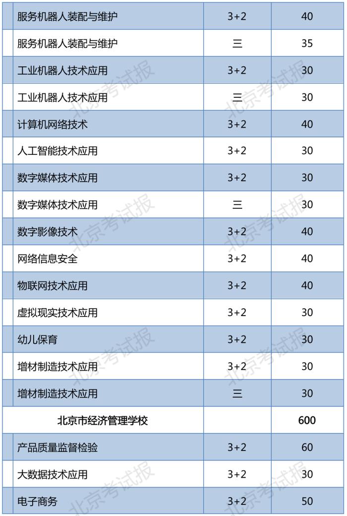 2023年北京普通中等专业学校在京招生11060人