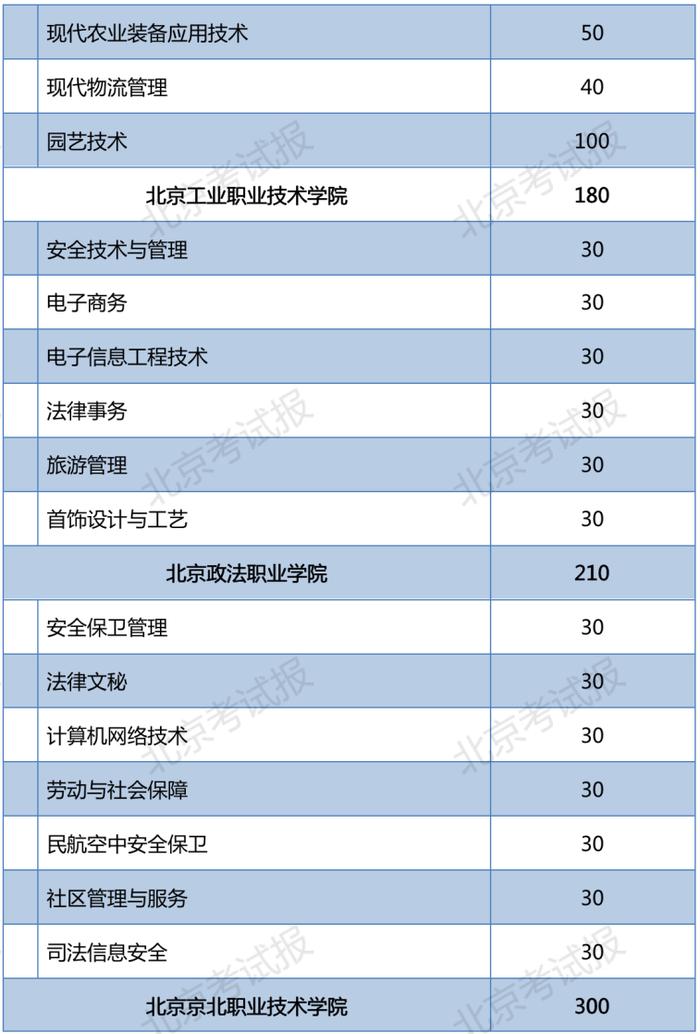 2023年北京普通中等专业学校在京招生11060人