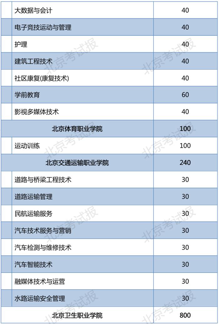 2023年北京普通中等专业学校在京招生11060人