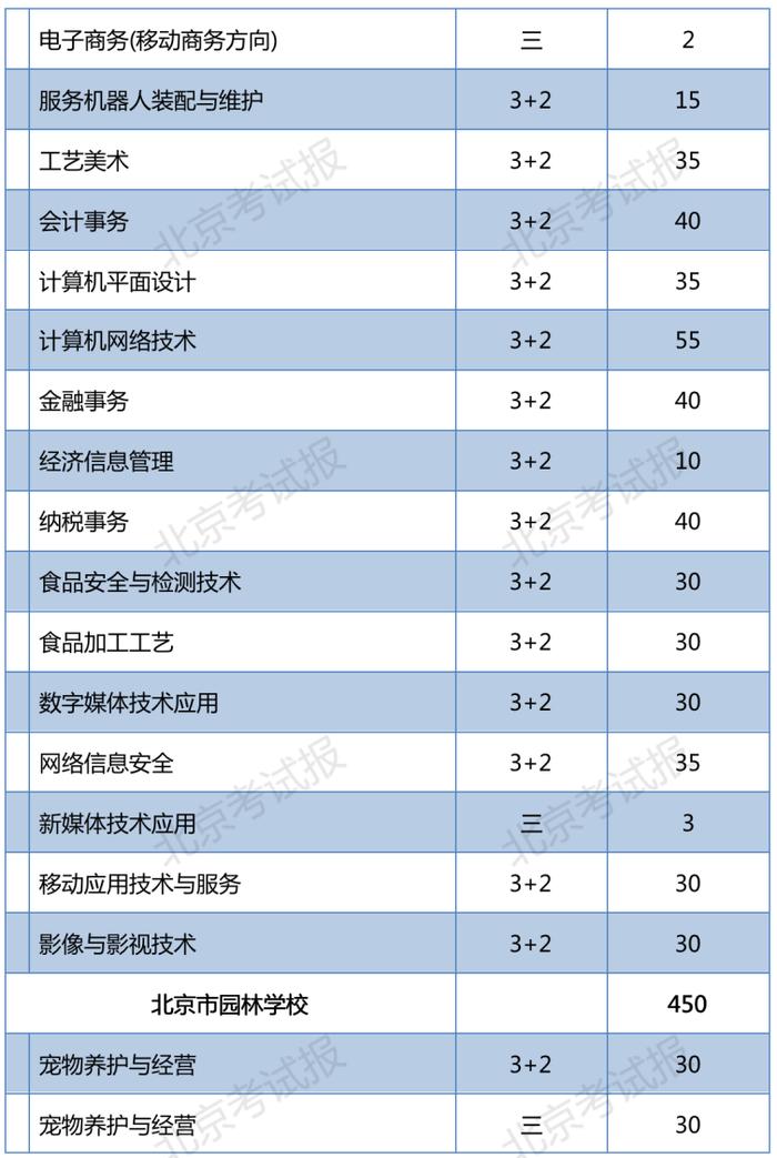 2023年北京普通中等专业学校在京招生11060人