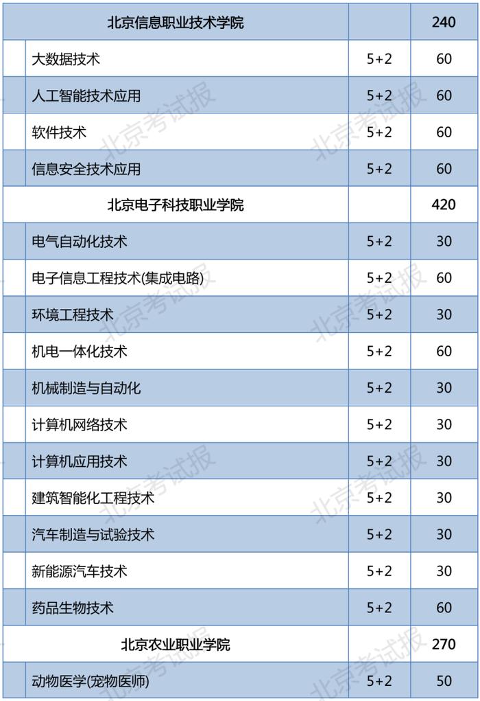 2023年北京普通中等专业学校在京招生11060人