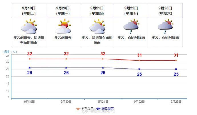 注意！14号台风将生成！深圳局地将出现热雷雨！