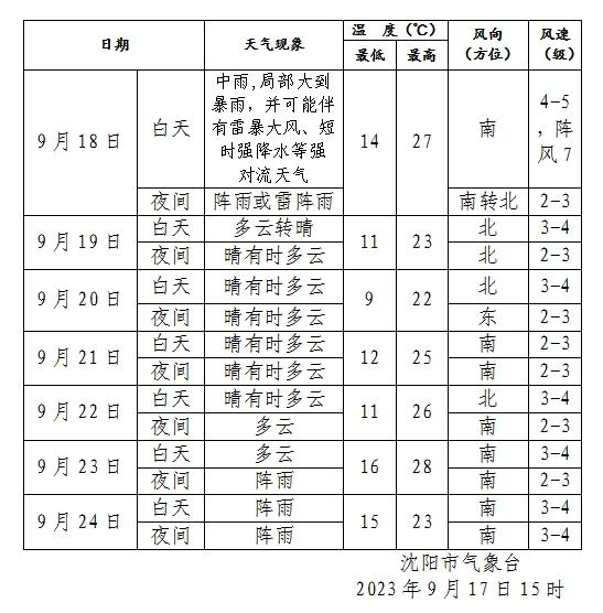 强对流来了！局部大到暴雨！沈阳人下班赶紧回家！