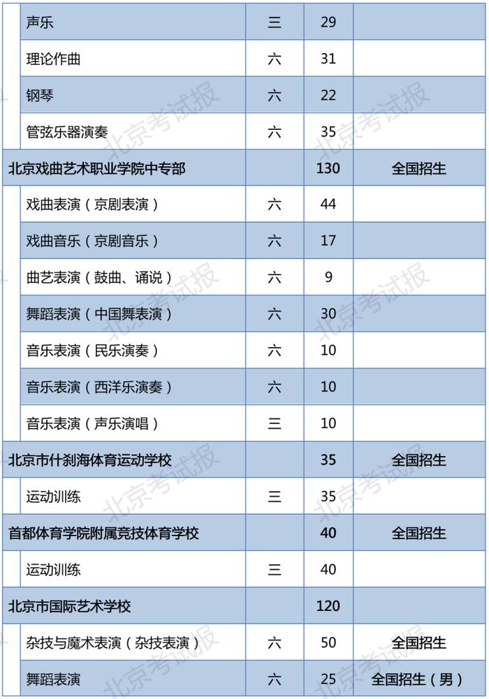 2023年北京普通中等专业学校在京招生11060人