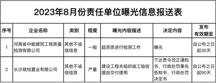 市住建局曝光两家住建行业责任单位信息