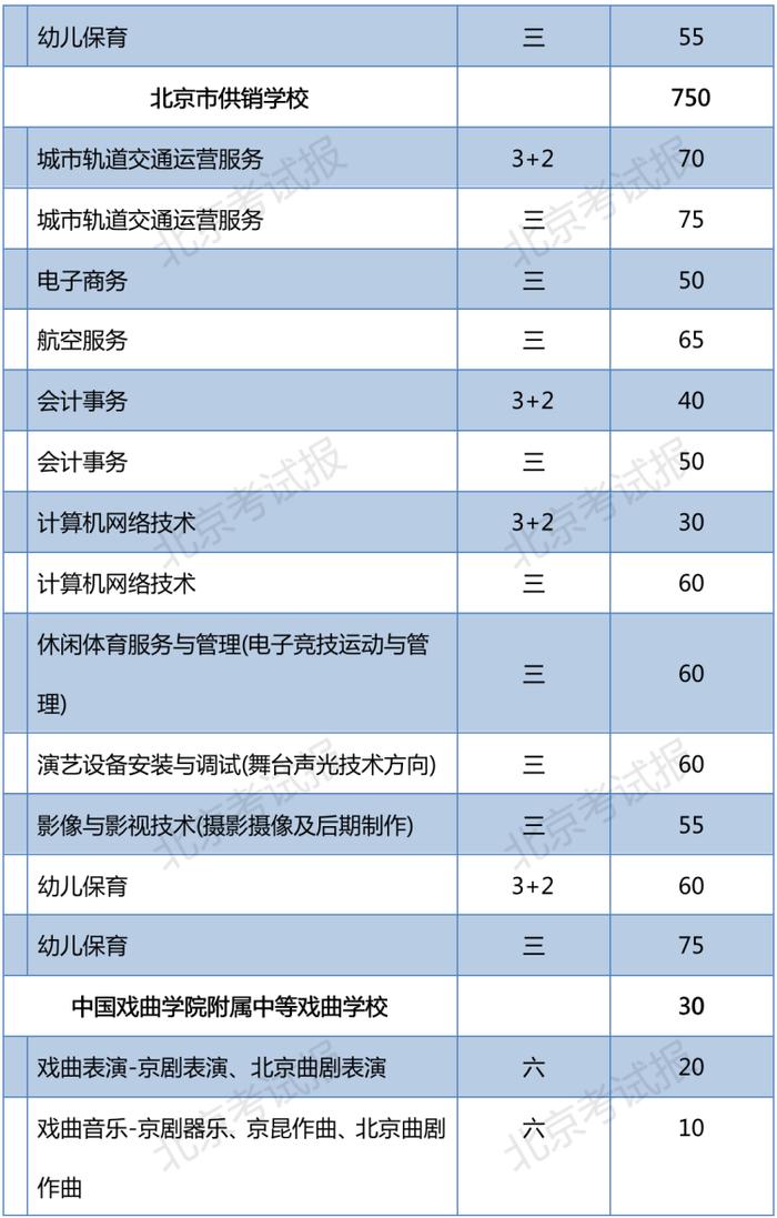 2023年北京普通中等专业学校在京招生11060人