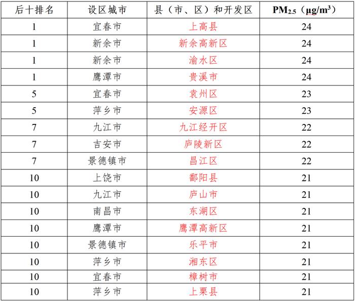 8月江西空气质量前十名，被这两个市包揽