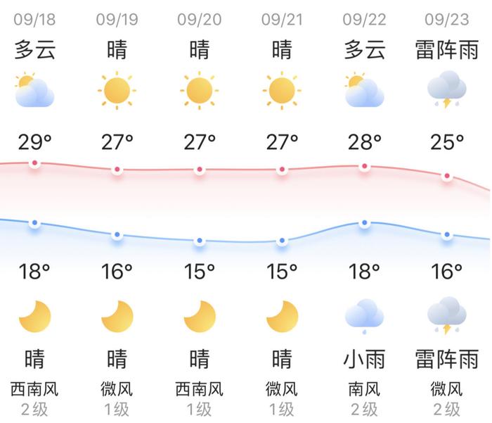 知晓｜18~29℃，北京公立医院新增5项医疗服务价格项目！这3种药不需要开处方了！北京就普惠托育试点征求民意！