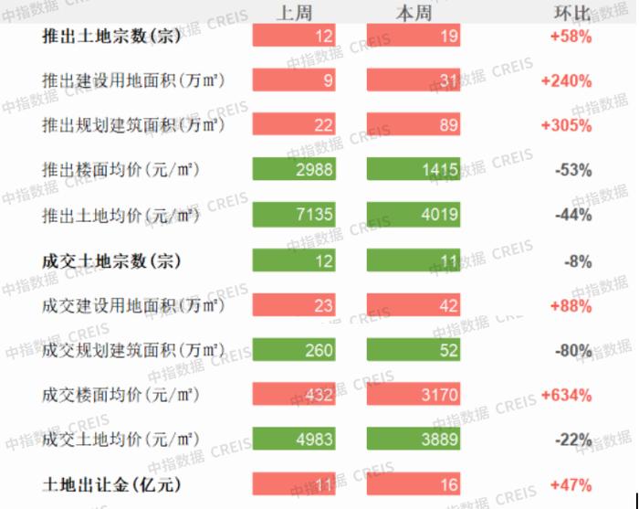 商办 | 广州南沙发布总部政策2.0，苏州金阊新城联东U谷主体全部封顶，上海建工挂牌江西建豪地产股权，奥园北京迦南大厦拍卖成交