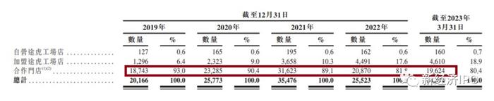 累计亏损187亿的途虎养车曲折上市，上万家“夫妻”汽配店集体说“不”
