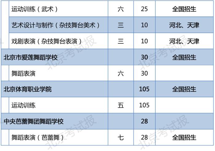 2023年北京普通中等专业学校在京招生11060人