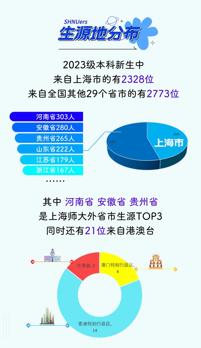 【教育】沪上高校2023级本科新生大数据第四弹来啦，有你的学校吗？