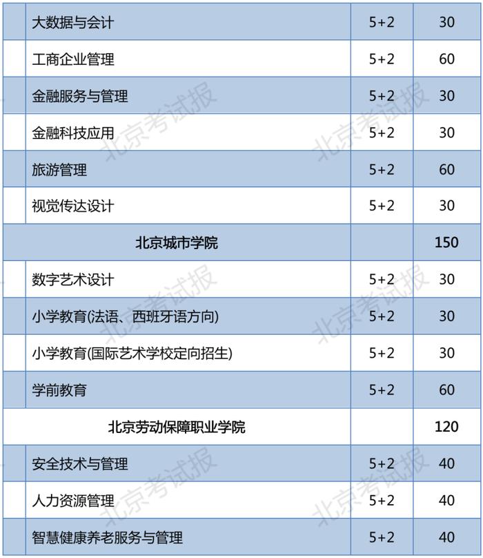 2023年北京普通中等专业学校在京招生11060人