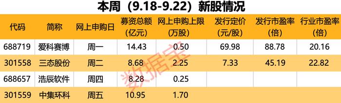 华为、比亚迪的小伙伴，精密测试电源领域核心供应商来了！本周4只新股申购