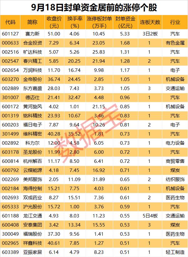 揭秘涨停 | 问界新M7热度不减，无人驾驶板块涨“嗨了”，龙头封单资金超5亿元