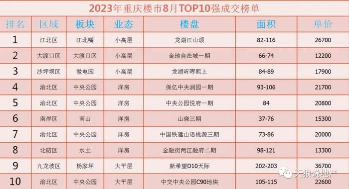 2023年，重庆楼市8月市场（文字版+视频版+8月成交排行榜合集）