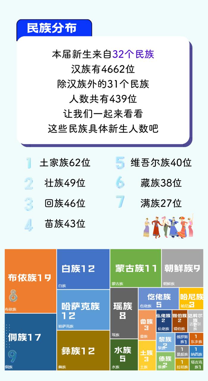 【教育】沪上高校2023级本科新生大数据第四弹来啦，有你的学校吗？